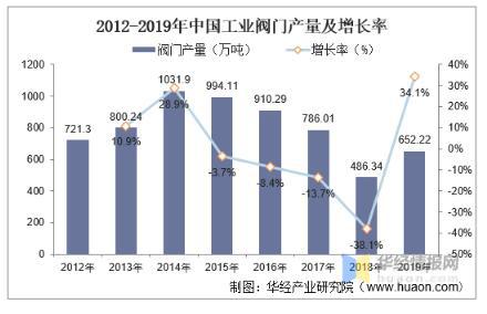 工業(yè)閥門發(fā)展趨勢分析，中高端閥門市場國產(chǎn)化帶來新的成長機遇 