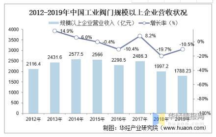 工業(yè)閥門發(fā)展趨勢分析，中高端閥門市場國產(chǎn)化帶來新的成長機遇 